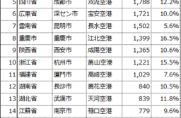 2014年上半期の中国主要空港の旅客者数
